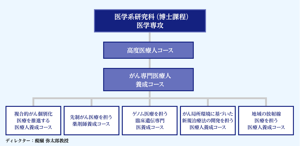 がん専門医療人養成コース