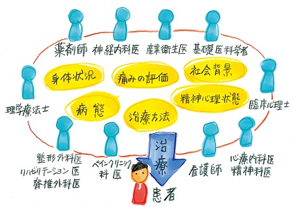 イメージ：学祭的痛み治療センターでの治療