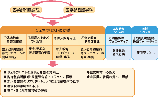 臨床教育看護師育成プラン