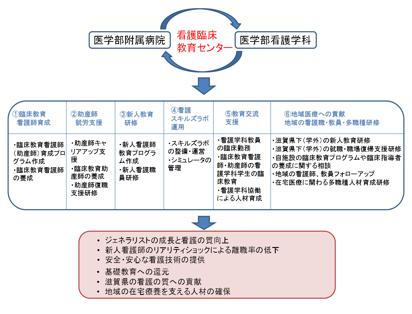 滋賀医科大学医学部附属病院-看護臨床教育センター｜臨床教育看護師育成プラン