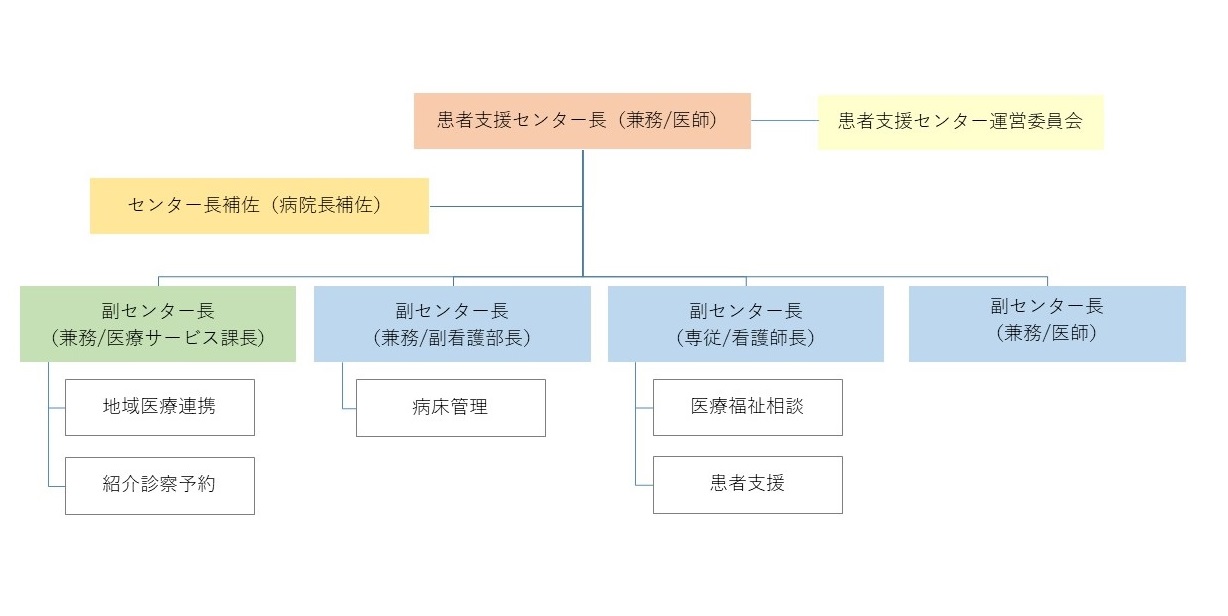 患者支援センター組織図2022年4月1日