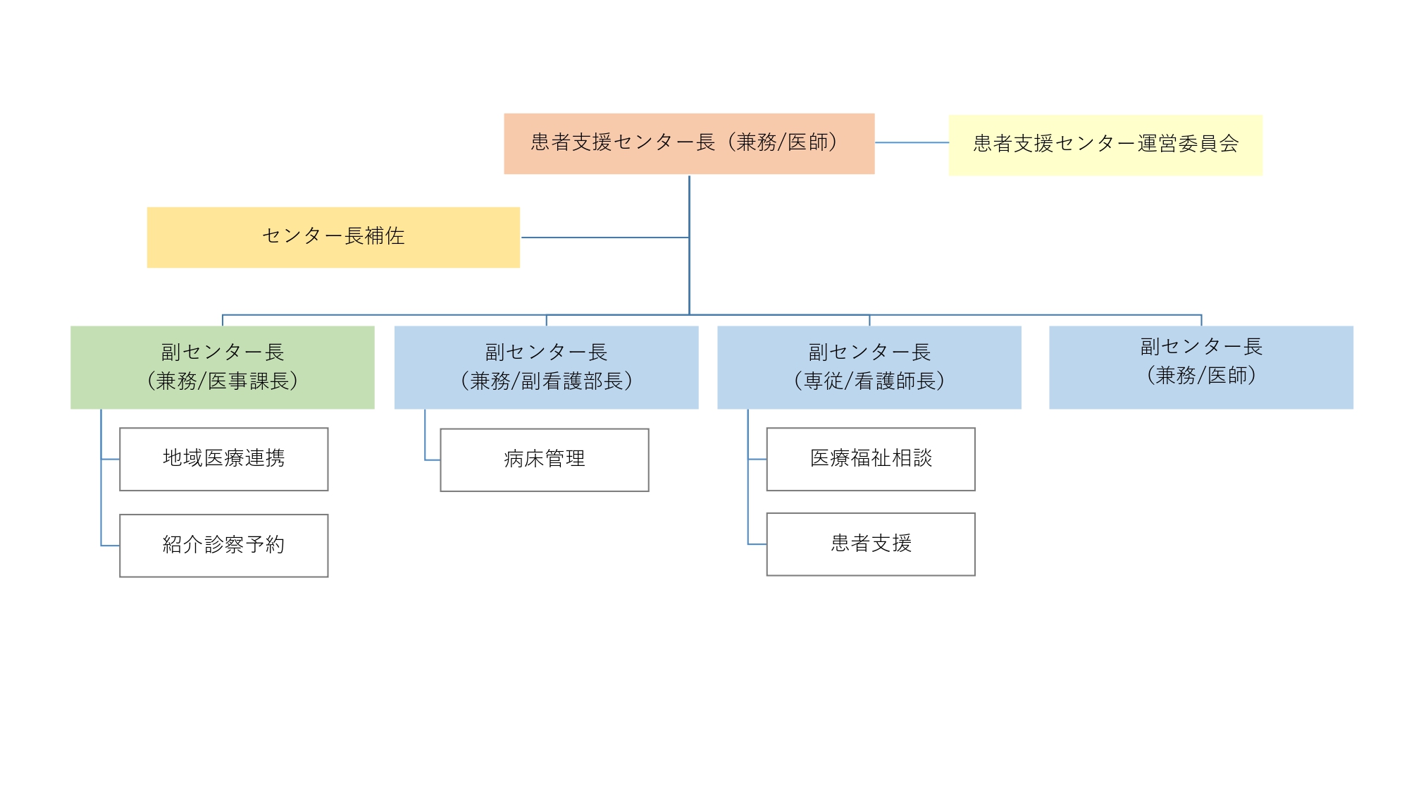 患者支援センター組織図2025年8月28日～