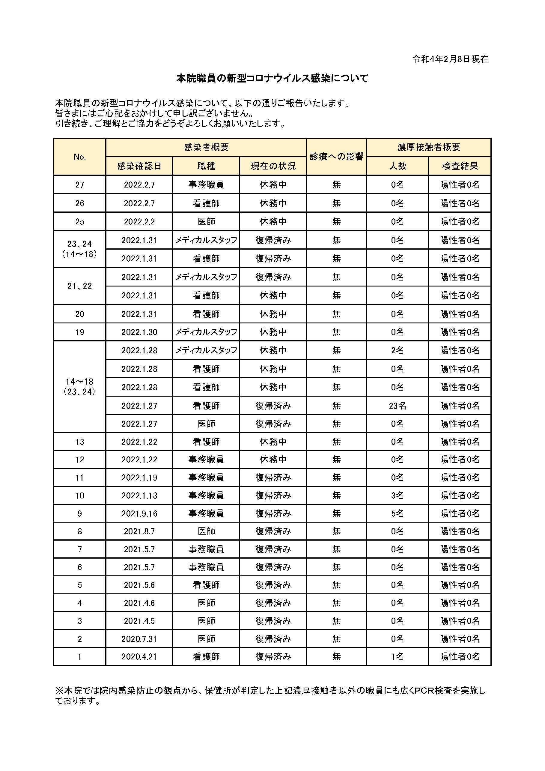 本院職員の新型コロナウィルス感染について（27例目）