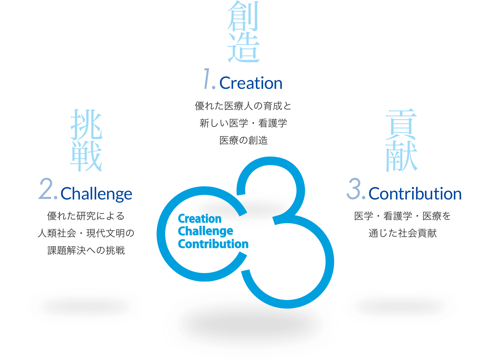 イラスト:創造 1.Creation 優れた医療人の育成と新しい医学・看護学医療の創造挑戦、 2.Challenge 優れた研究による人類社会・現代文明の課題解決への挑戦、貢献 3.Contribution 医学・看護学・医療を通じた社会貢献 3C Creation, Challenge, Contribution