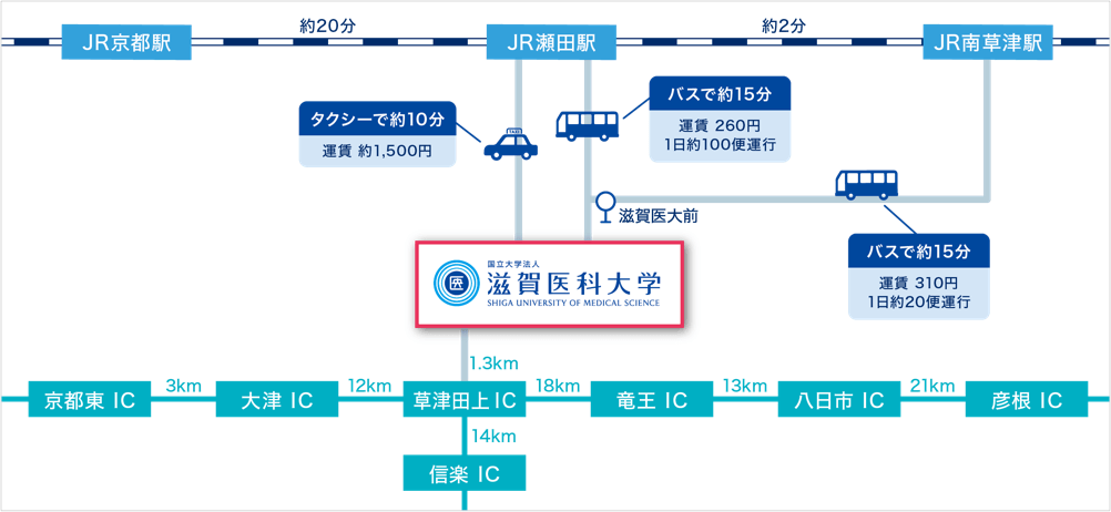 滋賀医科大学へ電車やバス、タクシー、高速道路を使ってアクセスする場合の略図