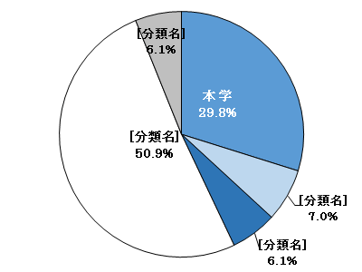 平成28年3月卒業生(65名)の主な就職先等