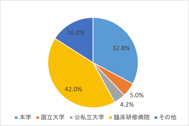 平成29年3月卒業生(119名)の主な就職先等