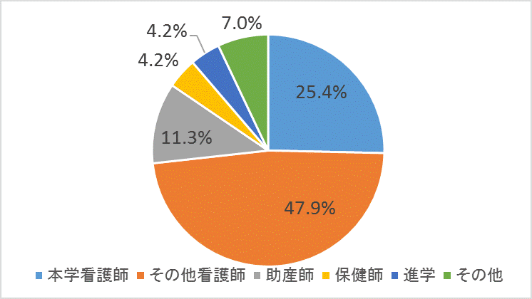 平成28年3月卒業生(65名)の主な就職先等