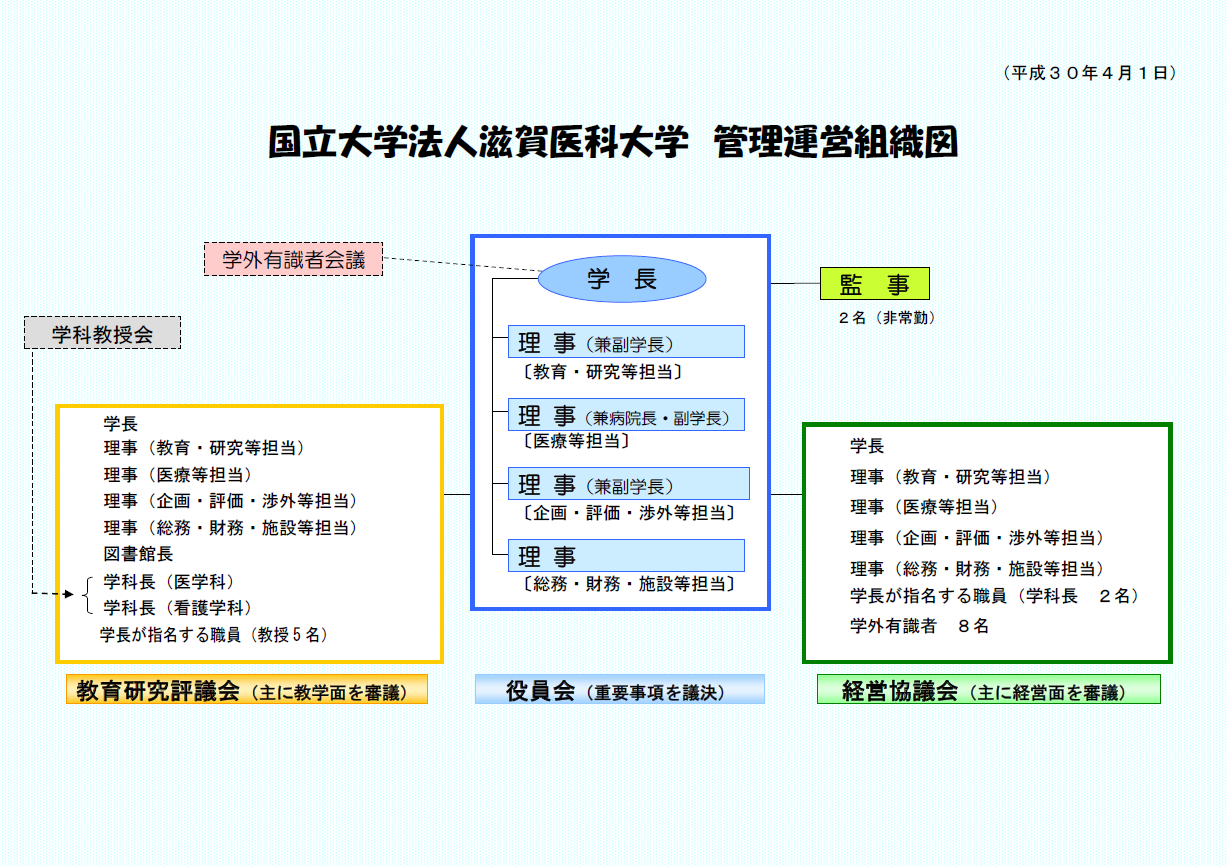 画像:役員会、経営協議会、教育研究評議会を中心とした管理運営組織図のスナップショット。