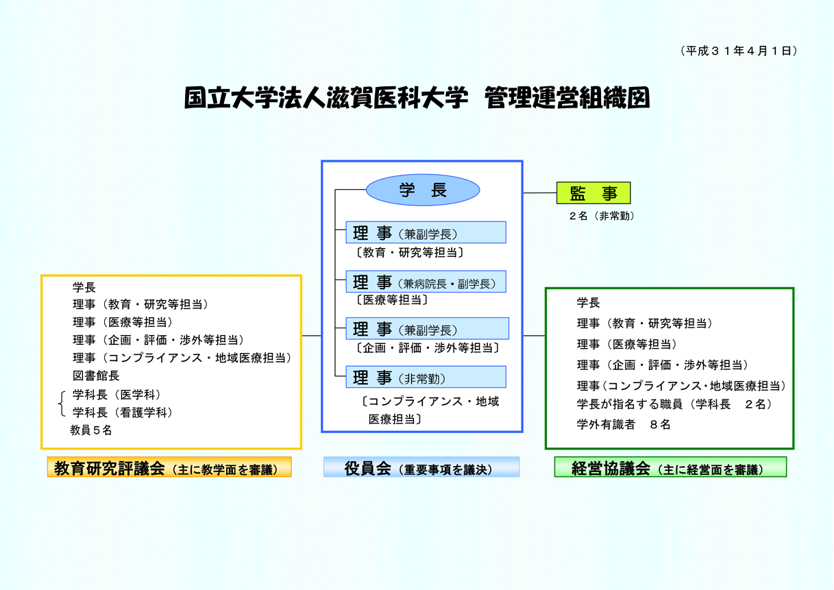 画像:役員会、経営協議会、教育研究評議会を中心とした管理運営組織図のスナップショット。