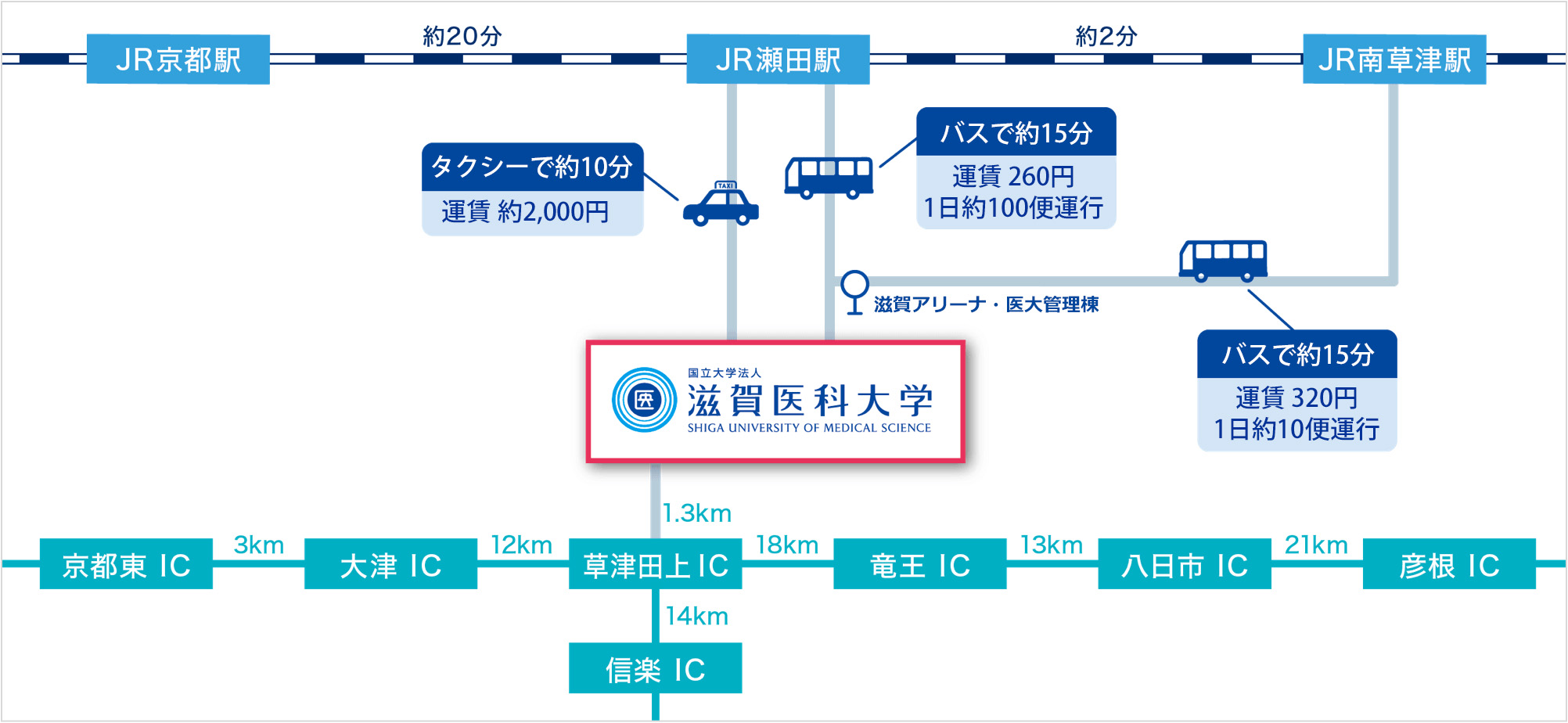 滋賀県を健康長寿県へ！内科専門医100人育成プロジェクトにご