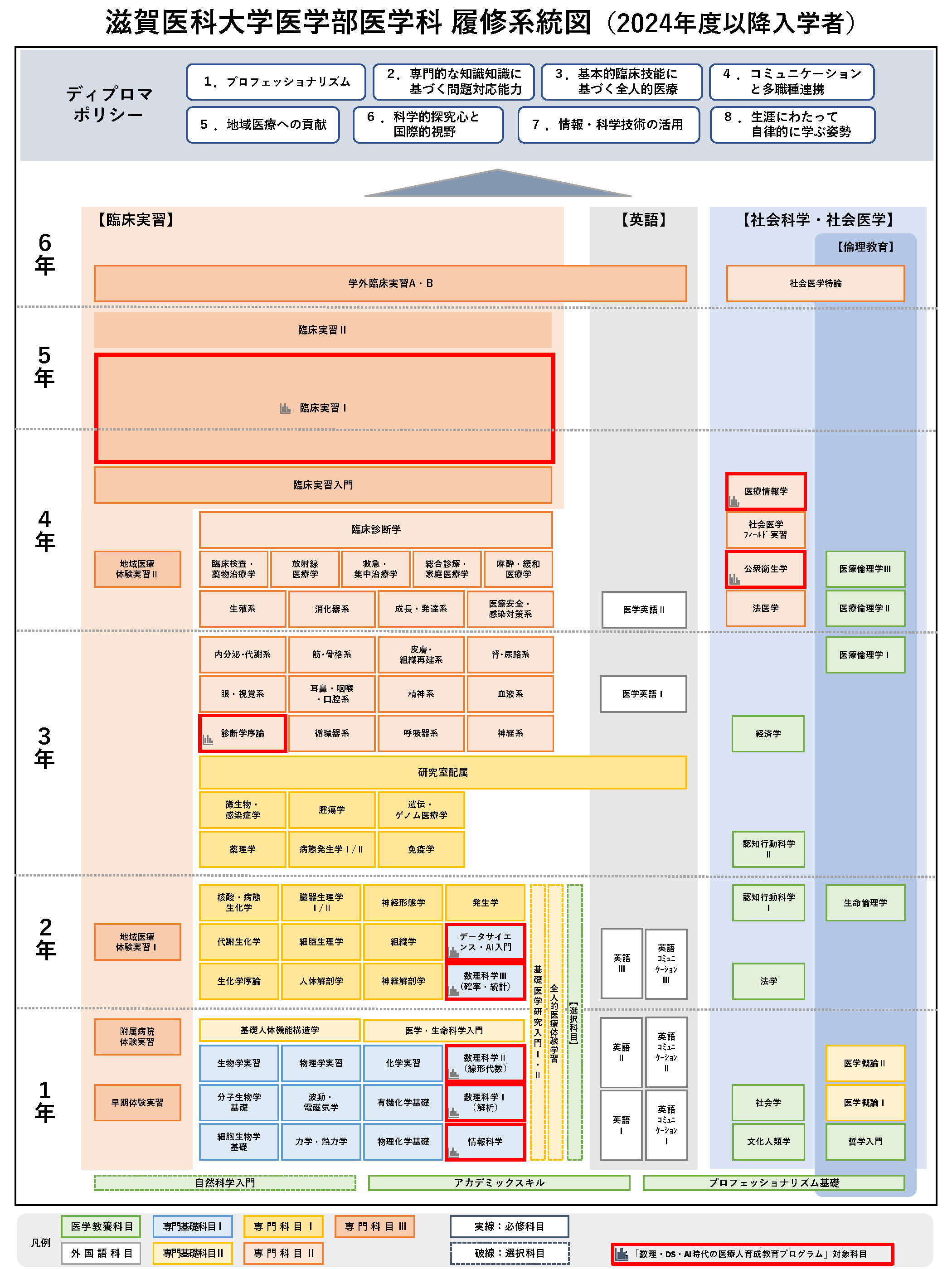 履修系統図(医学科)