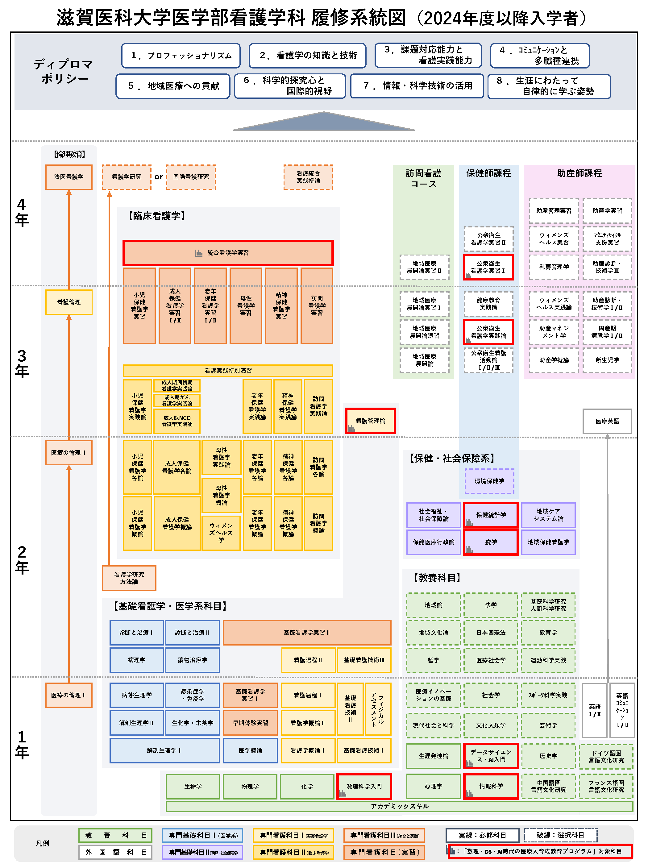 履修系統図(看護学科)