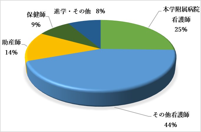 令和4年度看護学科卒業生の就職先別グラフ