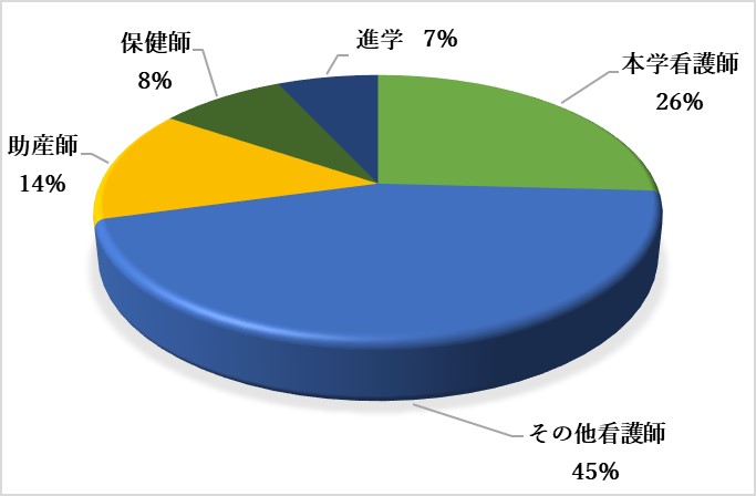 令和4年度看護学科卒業生の就職先別グラフ