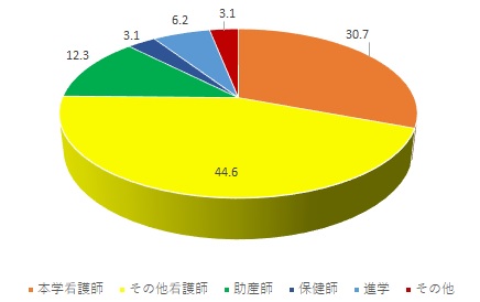 円グラフ:卒業生の進路