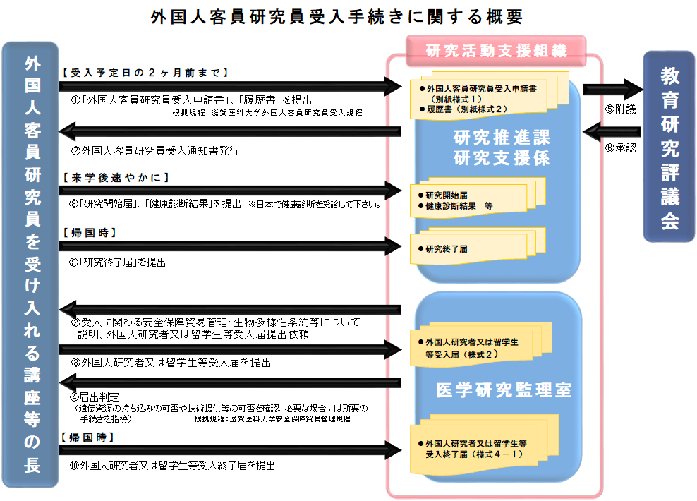 安全保障貿易管理 滋賀医科大学