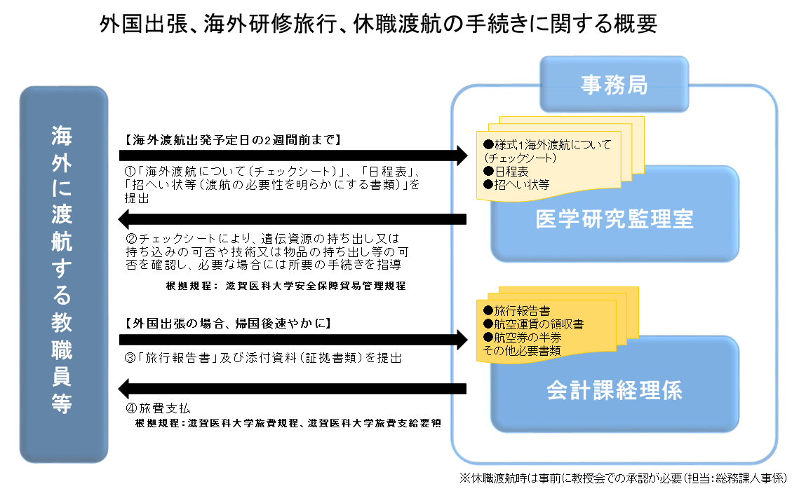 外国出張、海外研修旅行、休職渡航の手続きに関する概要