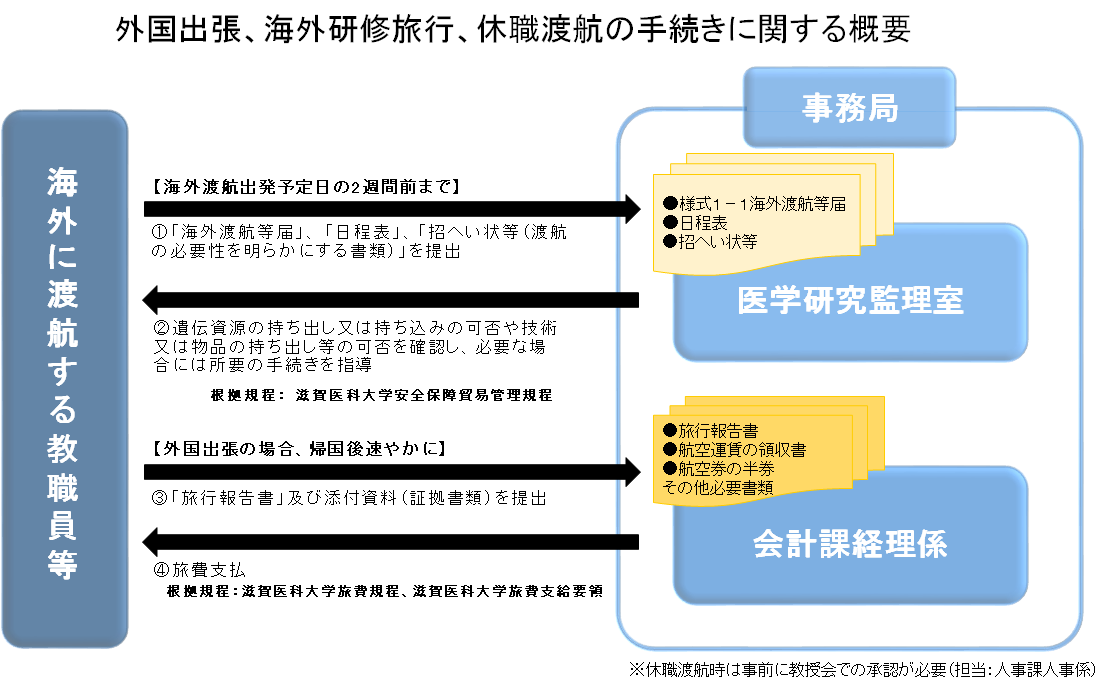 外国出張、海外研修旅行、休職渡航の手続きに関する概要