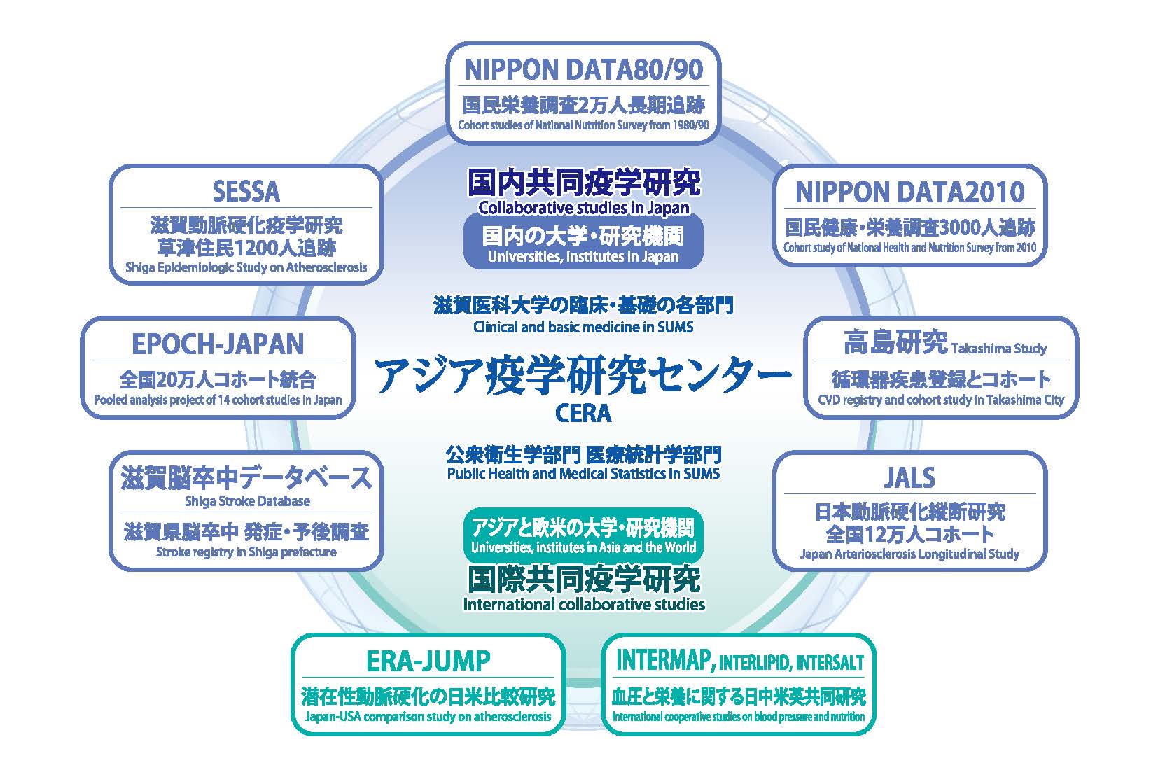 アジア疫学研究センターを中心とする疫学研究プロジェクト