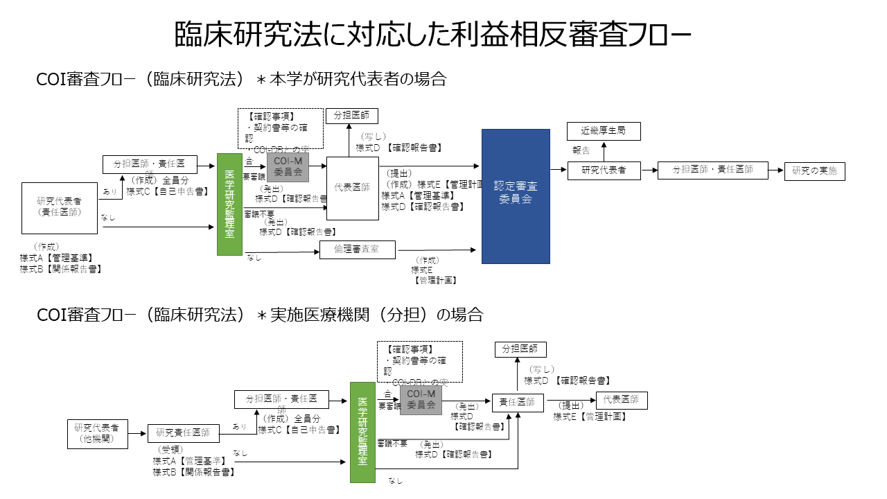 臨床研究法に対応した利益相反審査フロー図