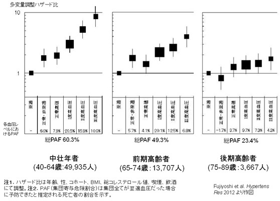 血圧カテゴリー別にみた循環器疾患死亡の多変量調整ハザード比