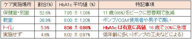 表１