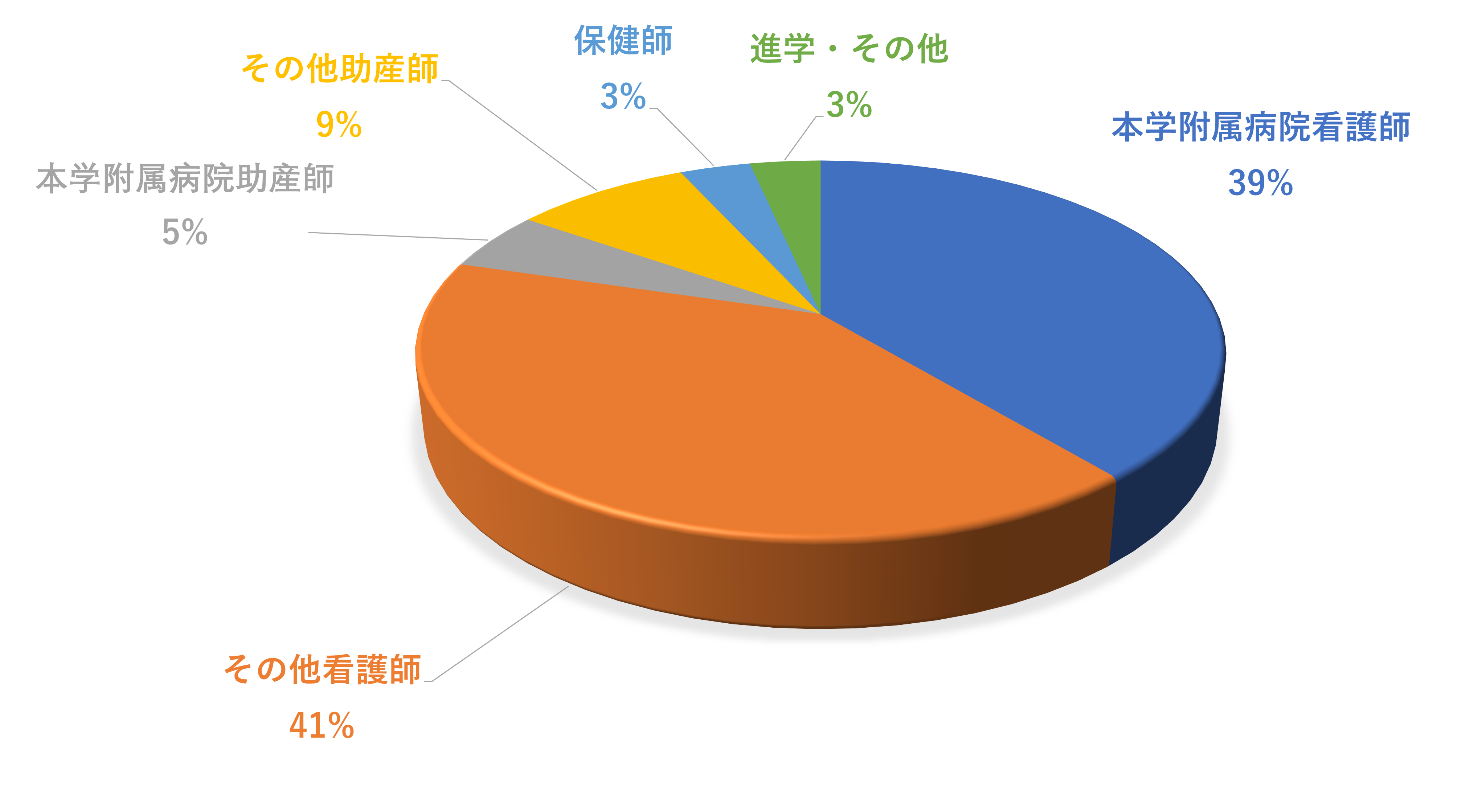 令和7年度看護学科卒業生の就職先別グラフ