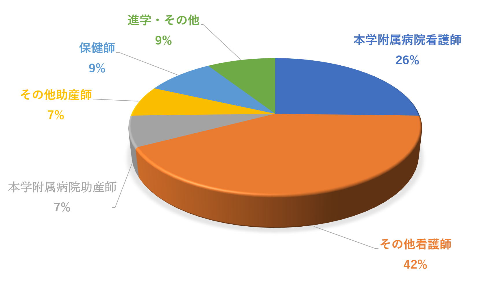 令和6年度看護学科卒業生の就職先別グラフ