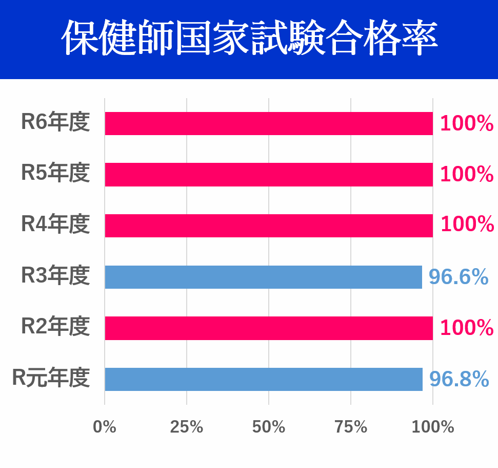 保健師国家試験合格率