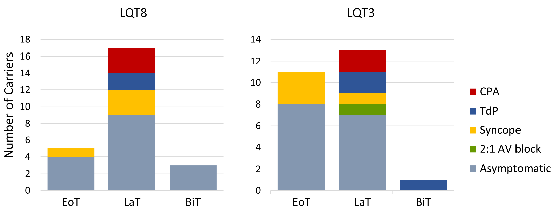 [図3] LQT8群のうち有症状は9名、LQT3群では10名でした。このうち、心肺停止に至る致死的不整脈に至った者(図の赤＋青)はそれぞれ5名ずつでしたが、高率にLaTを呈していました。
