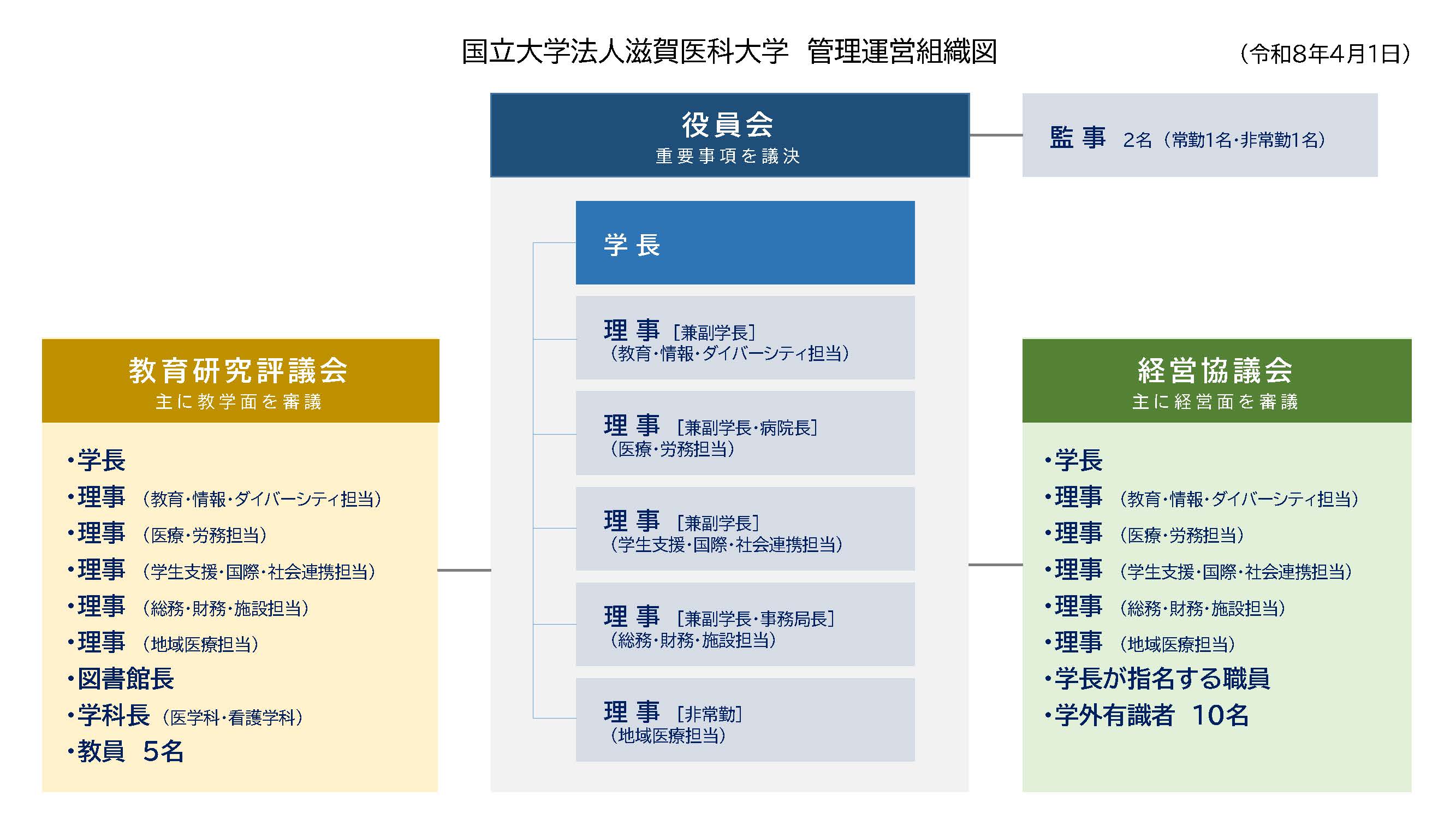 管理運営組織図