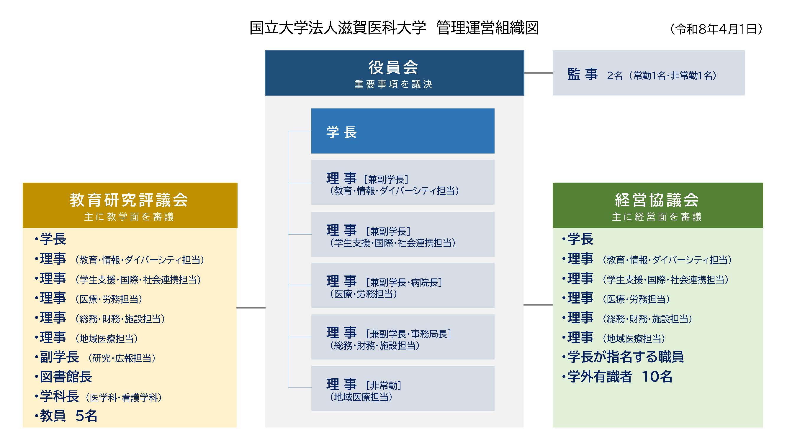 管理運営組織図