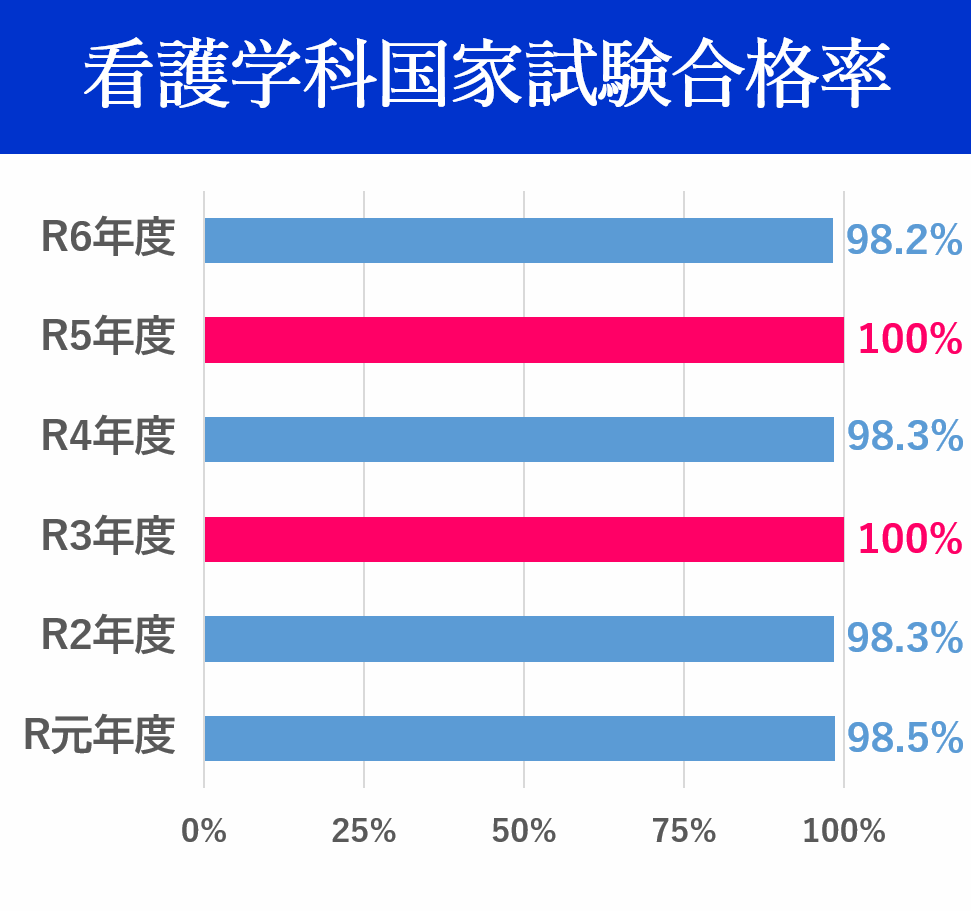 看護師国家試験合格率