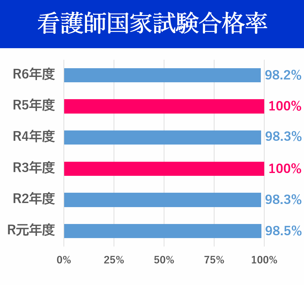 看護師国家試験合格率