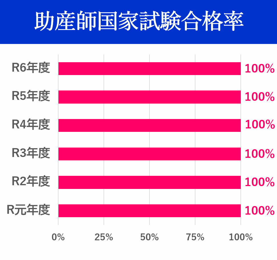 助産師国家試験合格率