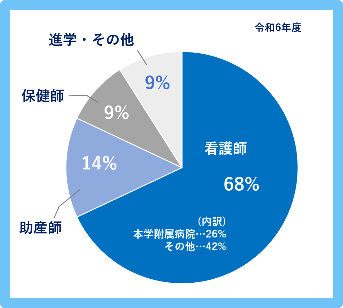 卒業後の進路