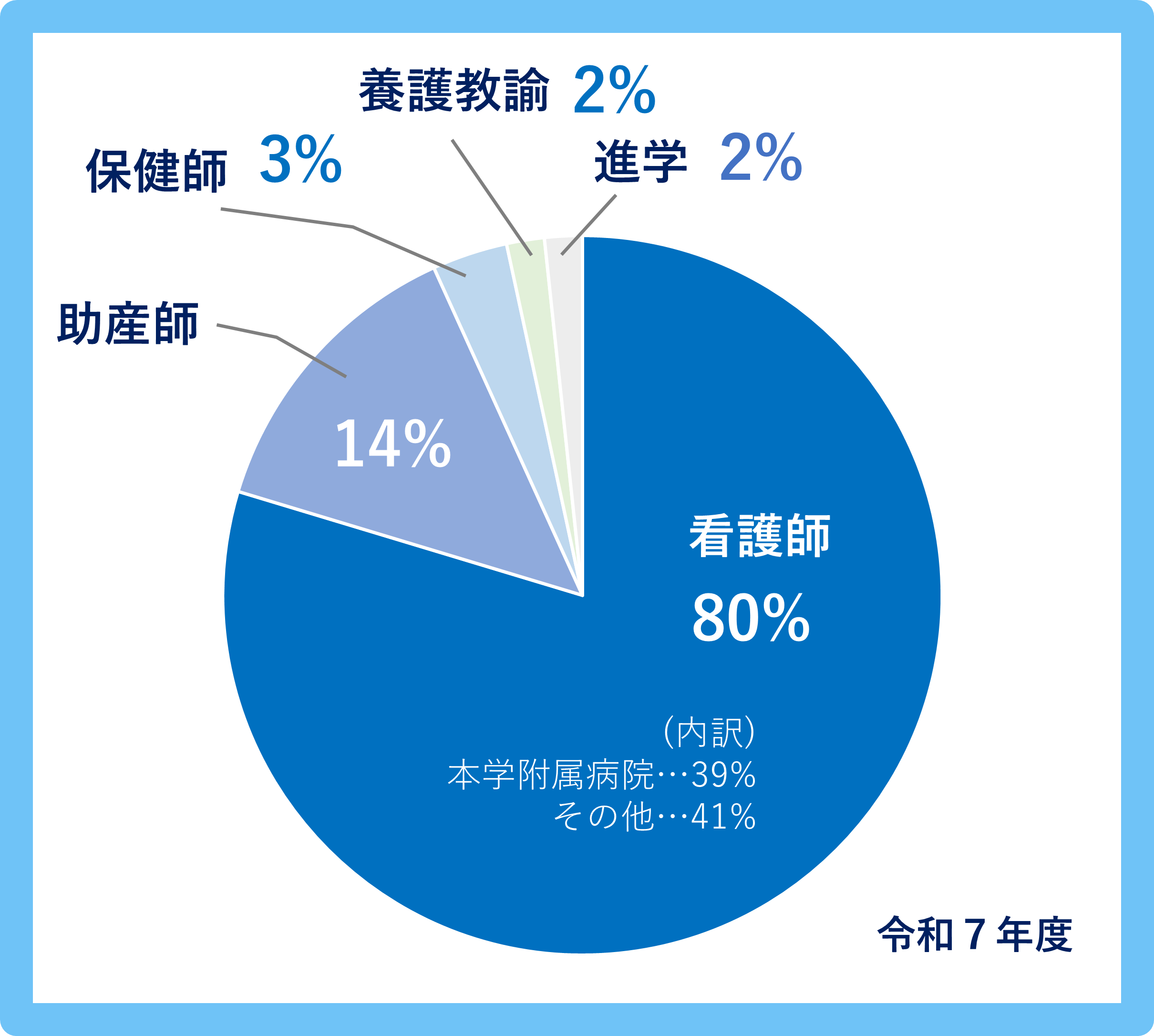 卒業後の進路