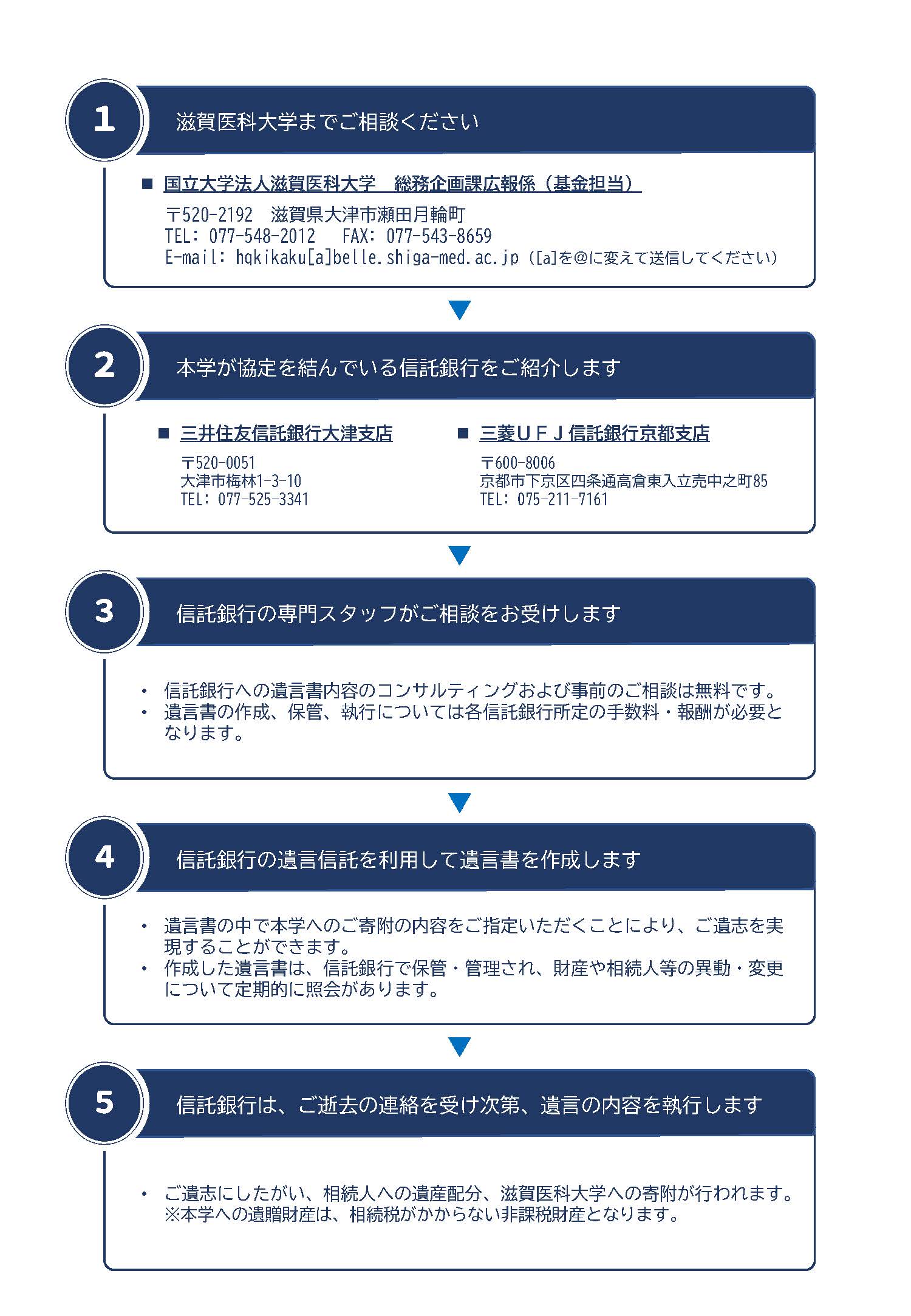 遺贈による寄附の流れ