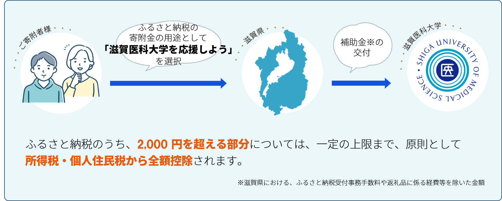 ふるさと納税の図
