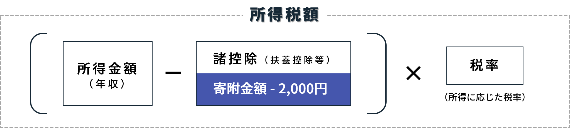 所得控除の図