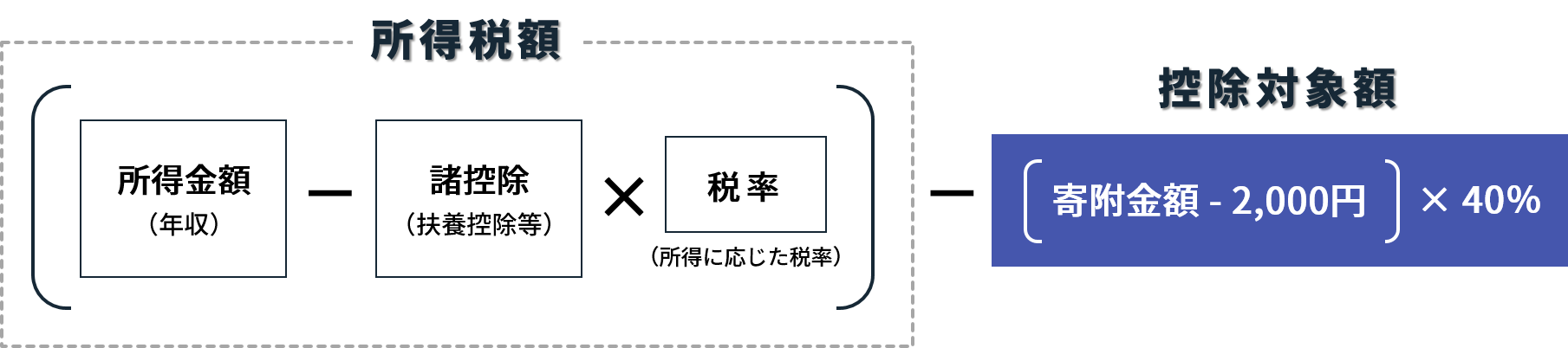 税額控除