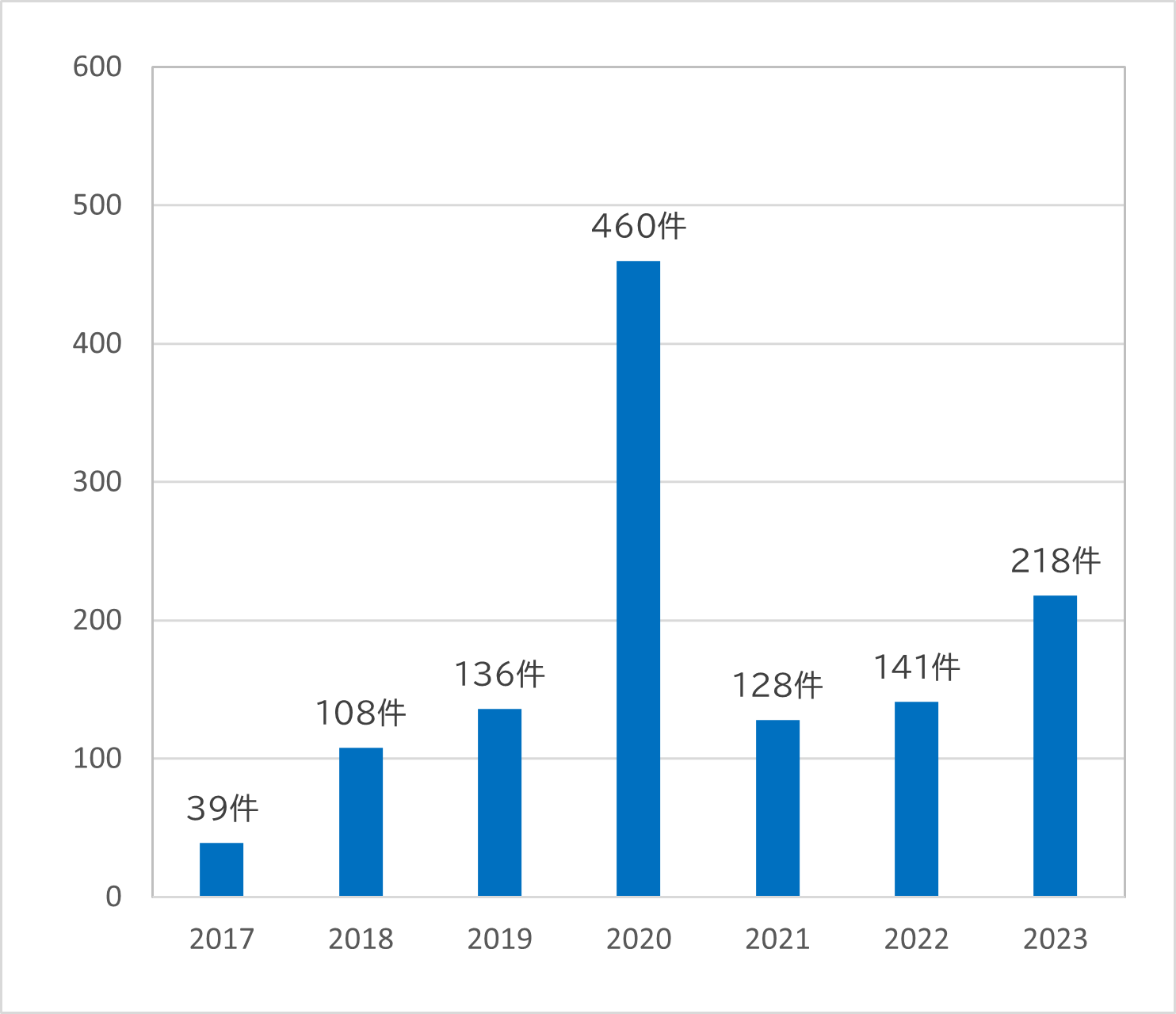 画像：滋賀医科大学支援基金の寄付件数（年度毎）