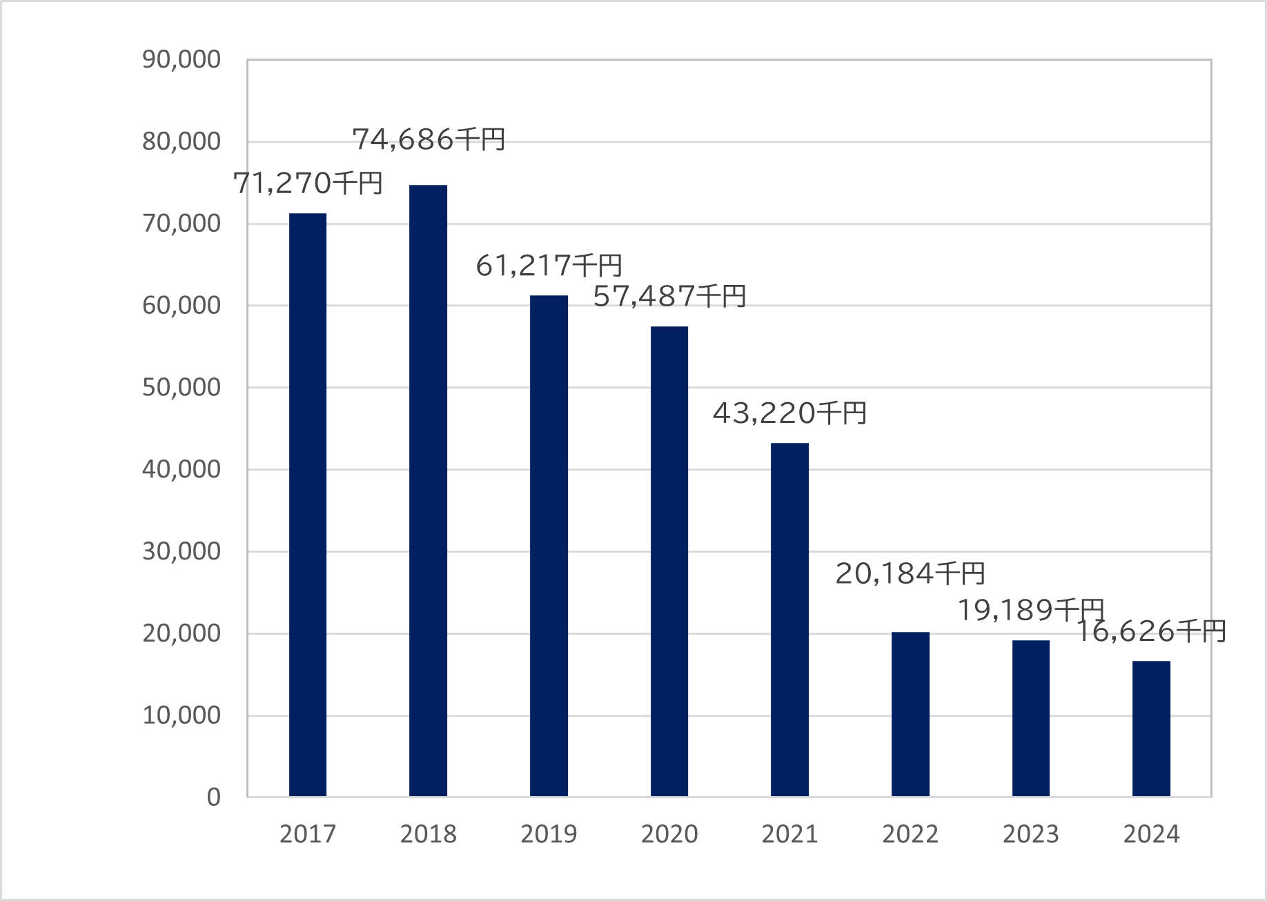 画像：滋賀医科大学支援基金の寄付金額（年度毎）