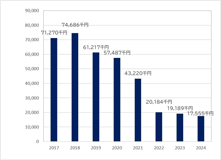 画像：滋賀医科大学支援基金の寄付金額（年度毎）