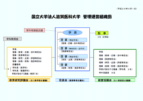画像:役員会、経営協議会、教育研究評議会を中心とした管理運営組織図のスナップショット。