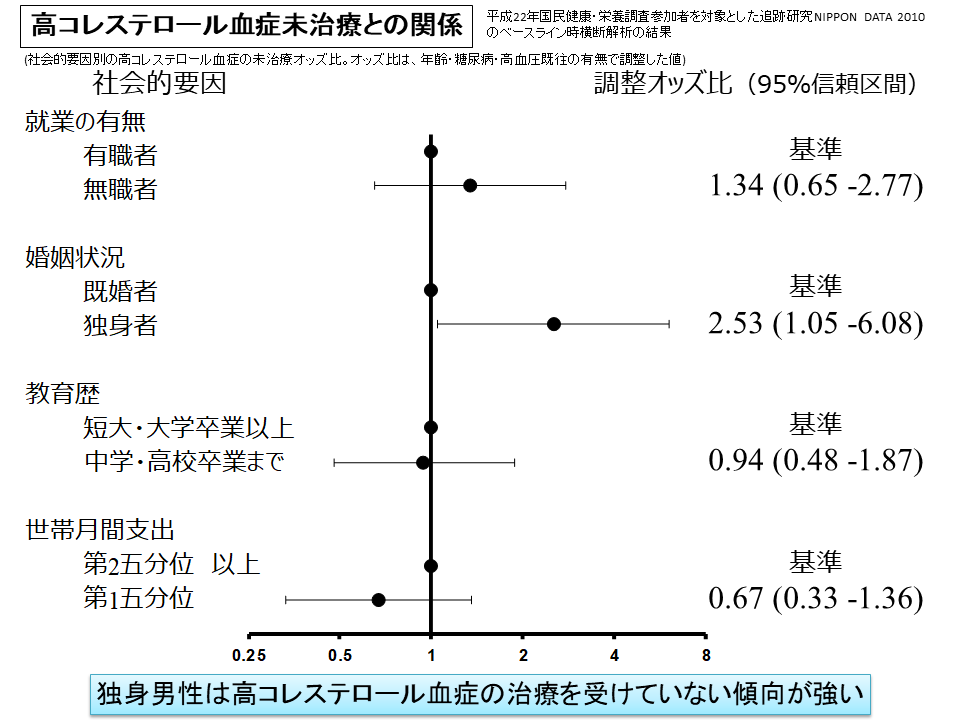 画像　Associations between socioeconomic status and the prevalence and treatment of hypercholesterolemia in a general Japanese population: NIPPON DATA2010.