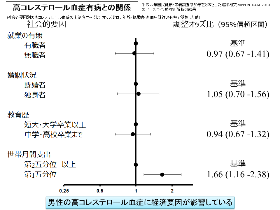 画像　Associations between socioeconomic status and the prevalence and treatment of hypercholesterolemia in a general Japanese population: NIPPON DATA2010.