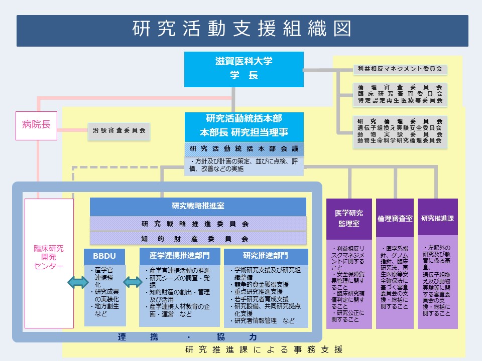 研究支援体制図