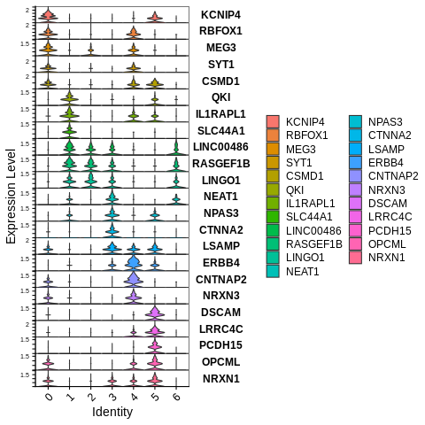 single-cell RNA-seq クラスタごとの遺伝子発現量分布